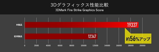 画像ギャラリー No.004のサムネイル画像 / G-Tune,RTX 2070と144Hz駆動の17.3インチ液晶,全キー同時押し対応キーボードを搭載したゲーマー向けノートPC