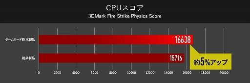画像ギャラリー No.005のサムネイル画像 / G-Tune,RTX 2070と144Hz駆動の17.3インチ液晶,全キー同時押し対応キーボードを搭載したゲーマー向けノートPC