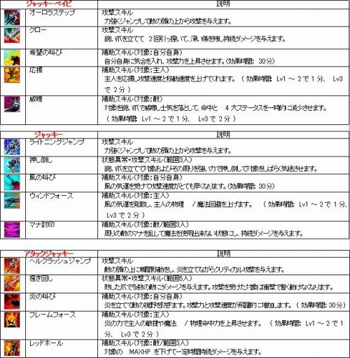 画像ギャラリー No.005のサムネイル画像 / 「ラストカオス」，2段階進化型ペット「ジャッキーベイビ」が本日登場