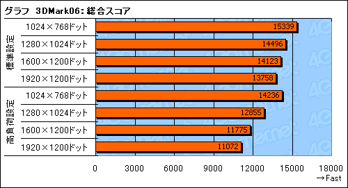 画像ギャラリー No.030のサムネイル画像 / GeForce GTX 280搭載の「Prime Galleria」で見る当世ショップブランドPCの実力は？