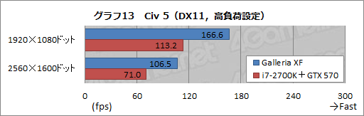 画像ギャラリー No.029のサムネイル画像 / 【PR】新世代「Galleria XF」3D性能検証。Ivy Bridge+Keplerで,ゲーマー向けPCはここまで速くなった