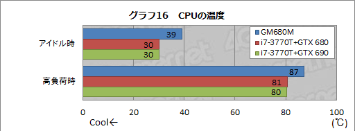 画像ギャラリー No.048のサムネイル画像 / 【PR】ドスパラ初のSLIノートPC「Note GALLERIA GM680M」完全検証。速さだけでなく,使い勝手も一級品だ
