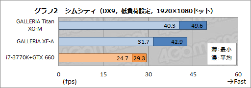 画像ギャラリー No.029のサムネイル画像 / 【PR】市長,都市を美しく表示したいならドスパラのゲームPC「GALLERIA」ですよ! ベンチとムービーで確認する「シムシティ」の余裕度