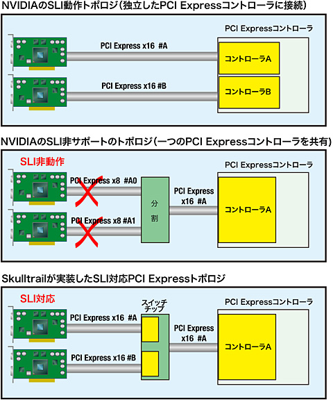 画像ギャラリー No.005のサムネイル画像 / “Nehalem＋Larrabee＋SLI”への壮大な伏線。Skulltrailの全容が見えてきた