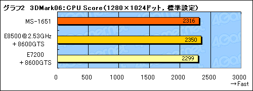 画像ギャラリー No.023のサムネイル画像 / デスクトップPCと遜色ない基本性能。新世代ノートPCプラットフォーム「Centrino 2」を試す