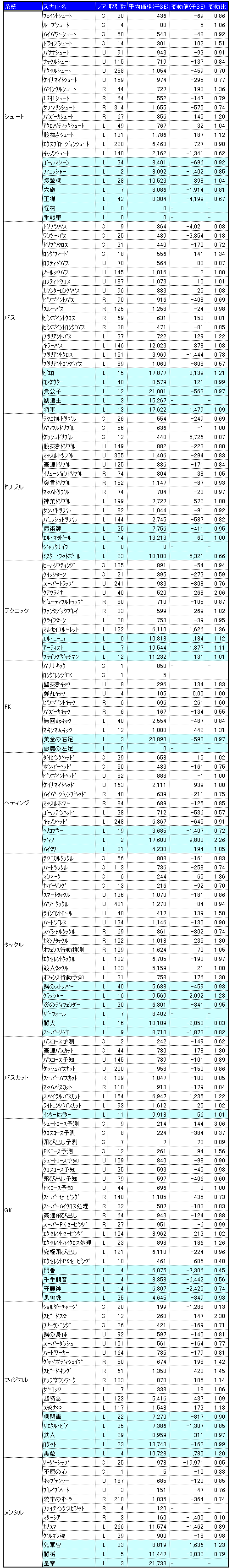 画像ギャラリー No.005のサムネイル画像 / 気になる「サカつくONLINE」のワールドマーケットの取引実績を調査してみました（2007年10月分）