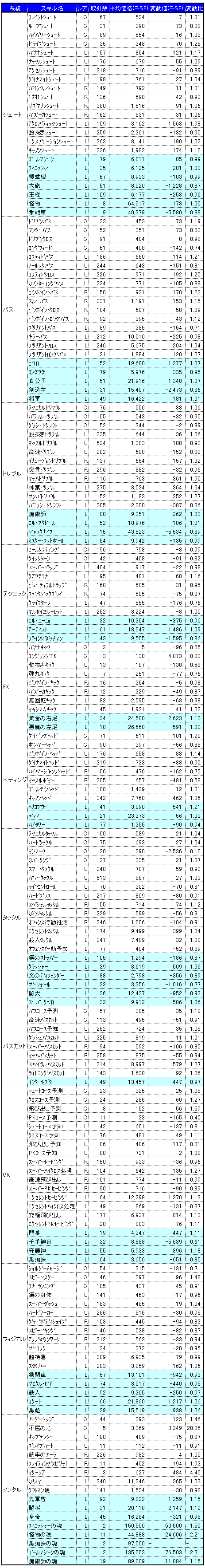 画像ギャラリー No.003のサムネイル画像 / 気になる「サカつくONLINE」のワールドマーケットの取引実績を調査してみました(2008年6月分)