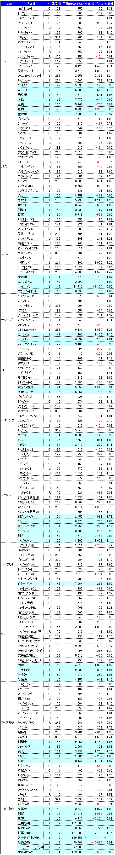 画像ギャラリー No.002のサムネイル画像 / 気になる「サカつくONLINE」のワールドマーケットの取引実績を調査してみました(2008年10月分)