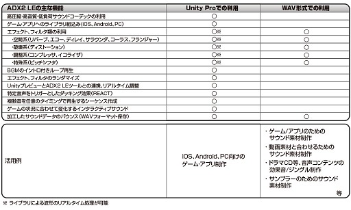 画像ギャラリー No.003のサムネイル画像 / CRI・ミドルウェア，無償版サウンドミドルウェア「ADX2 LE」を本日公開