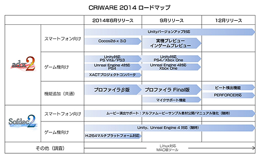 画像ギャラリー No.002のサムネイル画像 / CRI，ゲーム開発向け「CRIWARE」の2014年のロードマップを発表。スマホ/コンシューマのマルチプラットフォーム開発環境を強化する方向