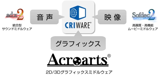 画像ギャラリー No.001のサムネイル画像 / セガ,グラフィックスミドルウェア「アクロアーツ」の事業をCRIに移管