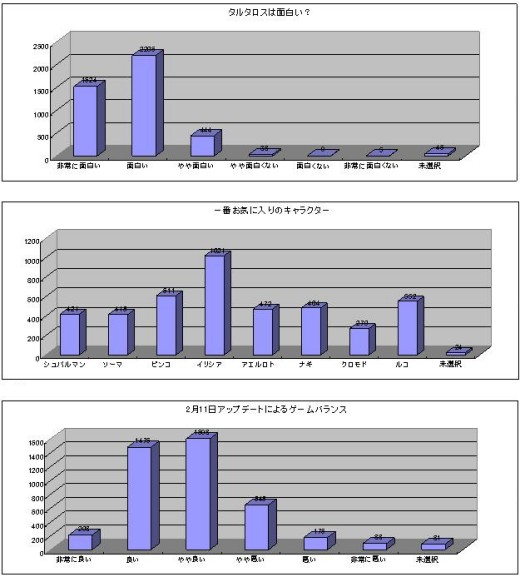 画像ギャラリー No.003のサムネイル画像 / サービス開始以来の好調の秘密は? 「タルタロス」運営インタビュー
