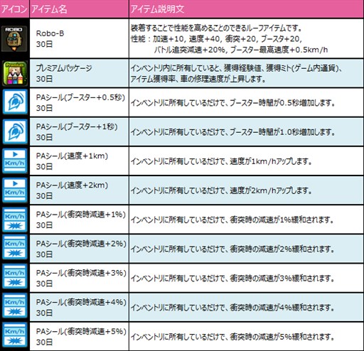 画像ギャラリー No.002のサムネイル画像 / 「ドリフトシティ・エボリューション」,春のスタートダッシュキャンペーン実施
