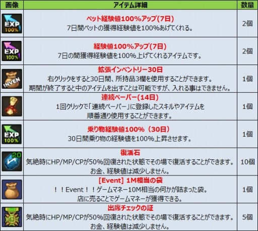 画像ギャラリー No.006のサムネイル画像 / 「ルナティア」出席システム&レンタル装備を実装。新規応援イベントも