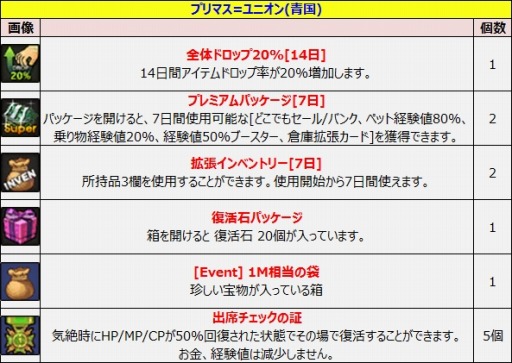 画像ギャラリー No.010のサムネイル画像 / 「ルナティア」出席システム&レンタル装備を実装。新規応援イベントも