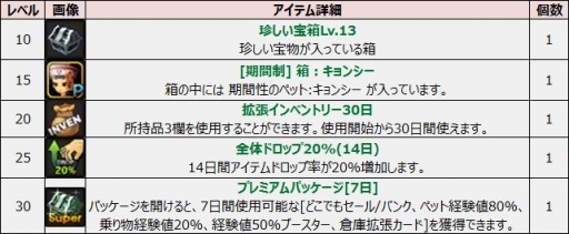 画像ギャラリー No.011のサムネイル画像 / 「ルナティア」出席システム&レンタル装備を実装。新規応援イベントも