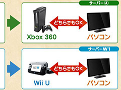 「MHF-Z」のXbox 360版とWii U版プレイヤーに向けた，PC版へのアカウント連携サービスが11月29日に開始。解説動画や特設サイトが公開に