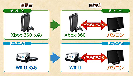 画像ギャラリー No.005のサムネイル画像 / 「MHF-Z」のXbox 360版とWii U版プレイヤーに向けた，PC版へのアカウント連携サービスが11月29日に開始。解説動画や特設サイトが公開に