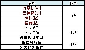 画像ギャラリー No.002のサムネイル画像 / 「三国群英伝ONLINE」,6周年を記念して「祝い袋」の無料配布がスタート