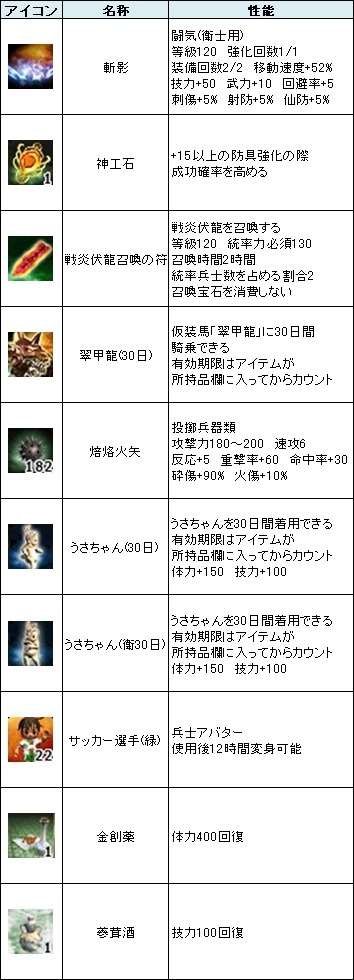 画像ギャラリー No.004のサムネイル画像 / 「三国群英伝ONLINE」，強力なアイテムが出現するイベントを30日まで開催
