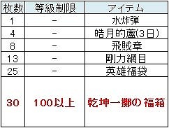 画像ギャラリー No.005のサムネイル画像 / 「三国群英伝ONLINE」,チケットとアイテムを交換できる「ログイン祭り」実施