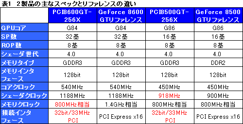 画像ギャラリー No.021のサムネイル画像 / PCI版GeForce 8600 GT＆8500 GTテストレポート。これらはいったい何のためのグラフィックスカードなのか