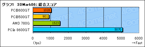 画像ギャラリー No.024のサムネイル画像 / PCI版GeForce 8600 GT＆8500 GTテストレポート。これらはいったい何のためのグラフィックスカードなのか