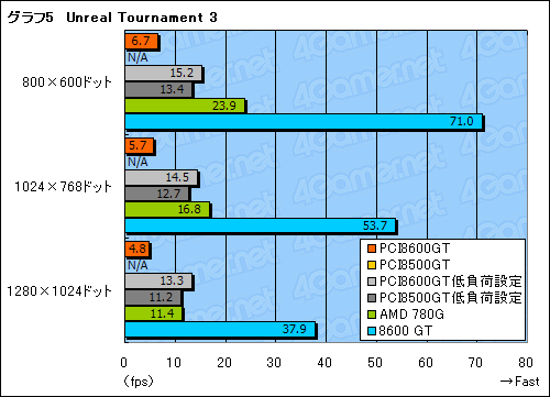 画像ギャラリー No.028のサムネイル画像 / PCI版GeForce 8600 GT＆8500 GTテストレポート。これらはいったい何のためのグラフィックスカードなのか