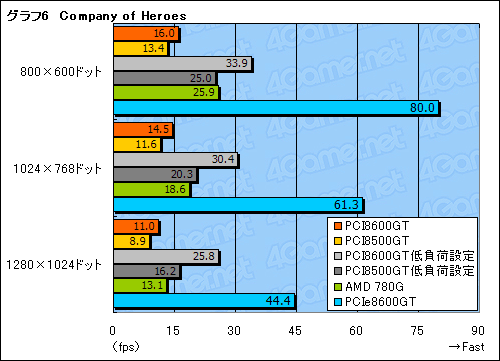 画像ギャラリー No.029のサムネイル画像 / PCI版GeForce 8600 GT＆8500 GTテストレポート。これらはいったい何のためのグラフィックスカードなのか