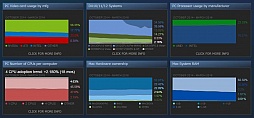 画像ギャラリー No.002のサムネイル画像 / Steam利用者のメインOSは64bit版Windows 10に。Steamのハードウェア&ソフトウェア調査3月期が公開