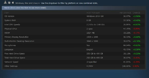 画像ギャラリー No.003のサムネイル画像 / Steam利用者のメインOSは64bit版Windows 10に。Steamのハードウェア&ソフトウェア調査3月期が公開