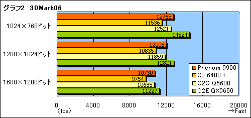 画像ギャラリー No.011のサムネイル画像 / ネイティブクアッドコアの真価を探る,「Phenom 9900/2.6GHz」プレビュー