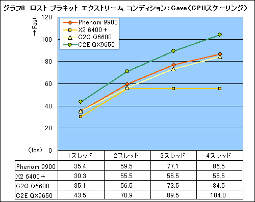 画像ギャラリー No.017のサムネイル画像 / ネイティブクアッドコアの真価を探る,「Phenom 9900/2.6GHz」プレビュー