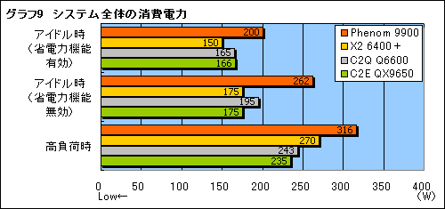 画像ギャラリー No.018のサムネイル画像 / ネイティブクアッドコアの真価を探る,「Phenom 9900/2.6GHz」プレビュー