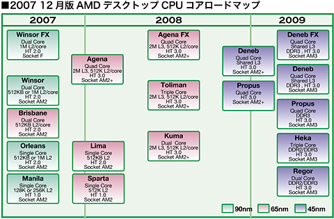 画像ギャラリー No.004のサムネイル画像 / AMDは再び立ち上がれるのか？ 北米＆台湾取材から占う2008年