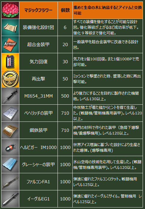 画像ギャラリー No.005のサムネイル画像 / 「ヒーローズインザスカイ」，チケットや設計図が手に入るログインボーナス実装