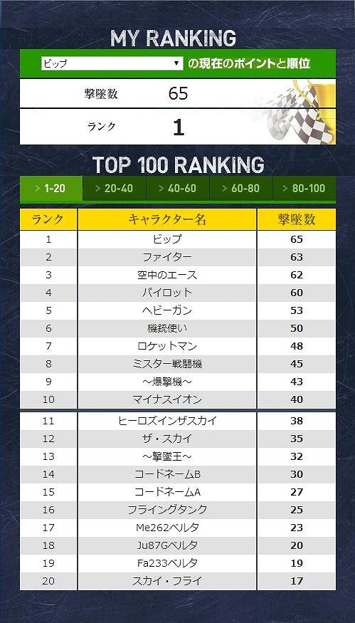 画像ギャラリー No.002のサムネイル画像 / 「ヒーローズインザスカイ」，撃墜数を競うランキングイベントが開催