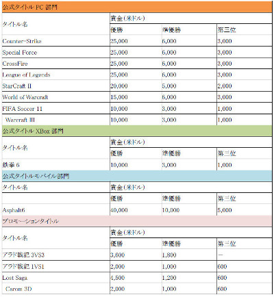 画像ギャラリー No.002のサムネイル画像 / 「WCG2011」，日本選手団概要と予選スケジュールが発表
