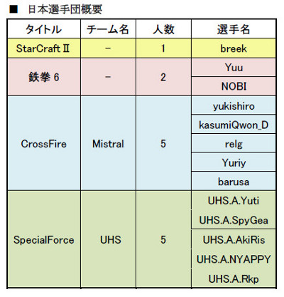 画像ギャラリー No.003のサムネイル画像 / 「WCG2011」，日本選手団概要と予選スケジュールが発表