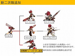 画像ギャラリー No.003のサムネイル画像 / 「ELSWORD」の各キャラクターに“新2次職”が続々追加！　4月25日から毎月登場予定のラインナップについて運営チームを直撃