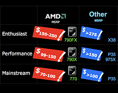 画像ギャラリー No.004のサムネイル画像 / AMD，“Phenom世代”のHT3.0対応チップセット「AMD 7」発表――Reuven Soraya氏に聞くSpiderプラットフォームの意義