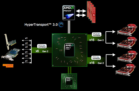 画像ギャラリー No.006のサムネイル画像 / AMD，“Phenom世代”のHT3.0対応チップセット「AMD 7」発表――Reuven Soraya氏に聞くSpiderプラットフォームの意義