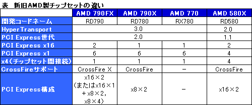 画像ギャラリー No.012のサムネイル画像 / AMD，“Phenom世代”のHT3.0対応チップセット「AMD 7」発表――Reuven Soraya氏に聞くSpiderプラットフォームの意義