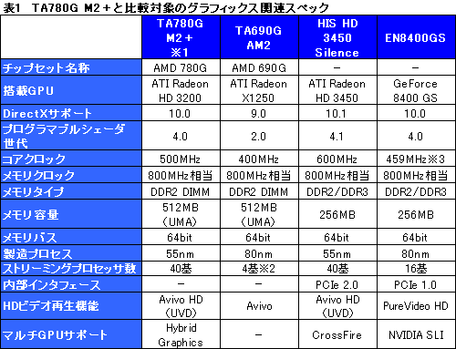 画像ギャラリー No.013のサムネイル画像 / ローエンドGPUに追いついた？「AMD 780G」チップセットの可能性を探る