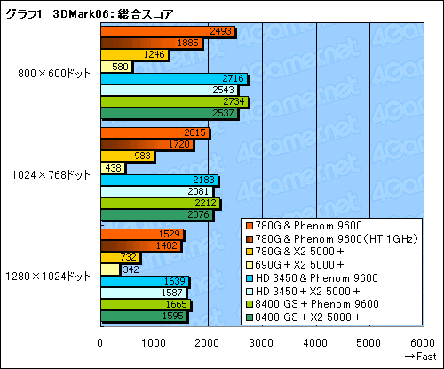 画像ギャラリー No.015のサムネイル画像 / ローエンドGPUに追いついた？「AMD 780G」チップセットの可能性を探る