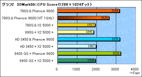 画像ギャラリー No.016のサムネイル画像 / ローエンドGPUに追いついた？「AMD 780G」チップセットの可能性を探る