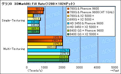 画像ギャラリー No.017のサムネイル画像 / ローエンドGPUに追いついた？「AMD 780G」チップセットの可能性を探る