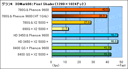 画像ギャラリー No.018のサムネイル画像 / ローエンドGPUに追いついた？「AMD 780G」チップセットの可能性を探る