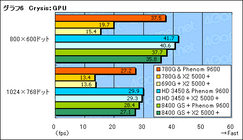 画像ギャラリー No.020のサムネイル画像 / ローエンドGPUに追いついた？「AMD 780G」チップセットの可能性を探る
