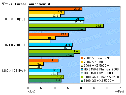 画像ギャラリー No.021のサムネイル画像 / ローエンドGPUに追いついた？「AMD 780G」チップセットの可能性を探る